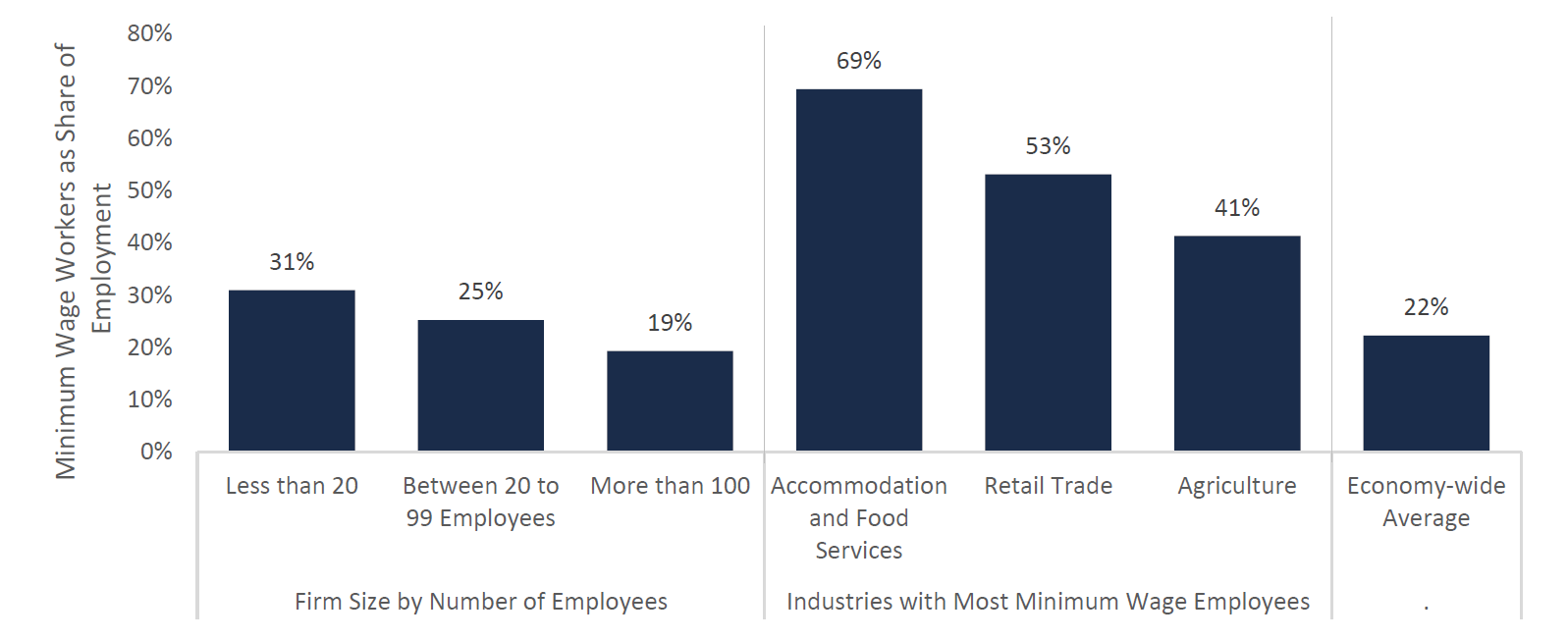 Assessing the Economic Impact of Ontario's Proposed Minimum Wage Increase